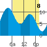 Bremerton tide chart for Tuesday, April 8, 2025