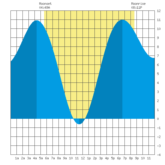 Bremerton tide chart for Sunday, May 11, 2025