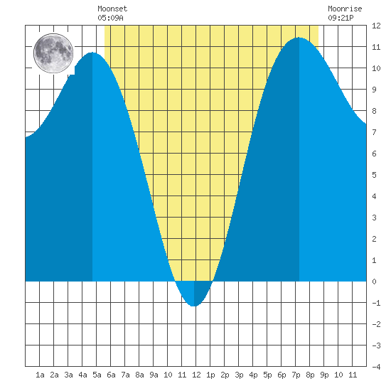 Bremerton tide chart for Monday, May 12, 2025