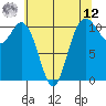 Bremerton tide chart for Monday, May 12, 2025