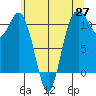Bremerton tide chart for Tuesday, May 27, 2025