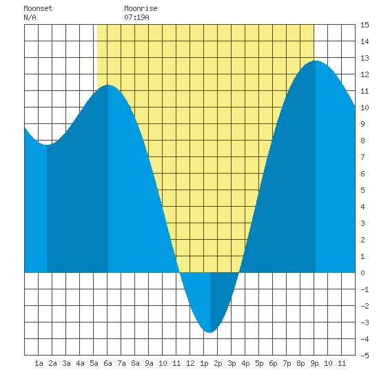 Bremerton tide chart for Thursday, May 29, 2025