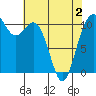 Bremerton tide chart for Friday, May 2, 2025