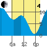 Bremerton tide chart for Sunday, May 4, 2025