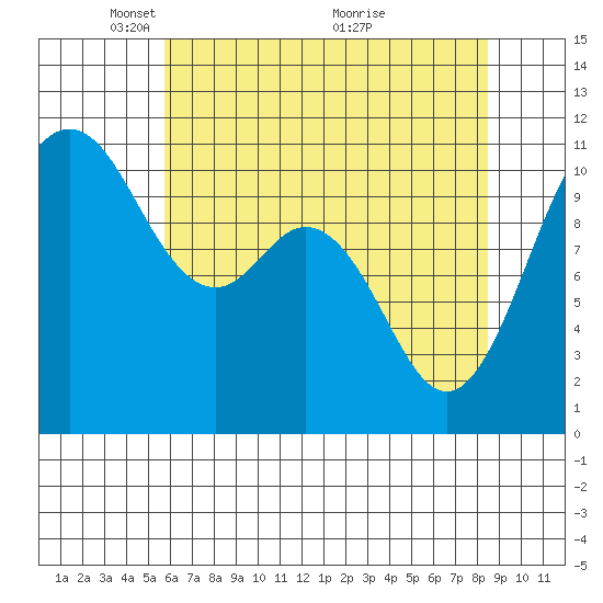 Bremerton tide chart for Monday, May 5, 2025