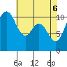 Bremerton tide chart for Tuesday, May 6, 2025