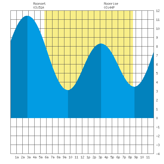 Bremerton tide chart for Wednesday, May 7, 2025