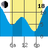 Bremerton tide chart for Wednesday, June 18, 2025