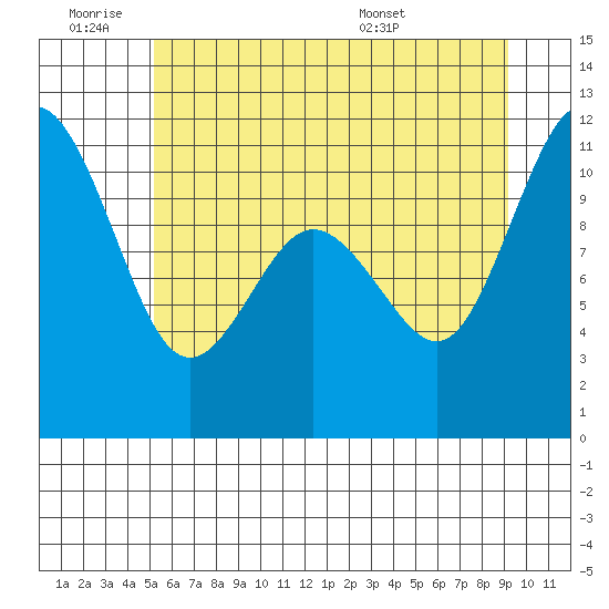 Bremerton tide chart for Thursday, June 19, 2025