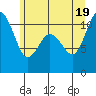 Bremerton tide chart for Thursday, June 19, 2025