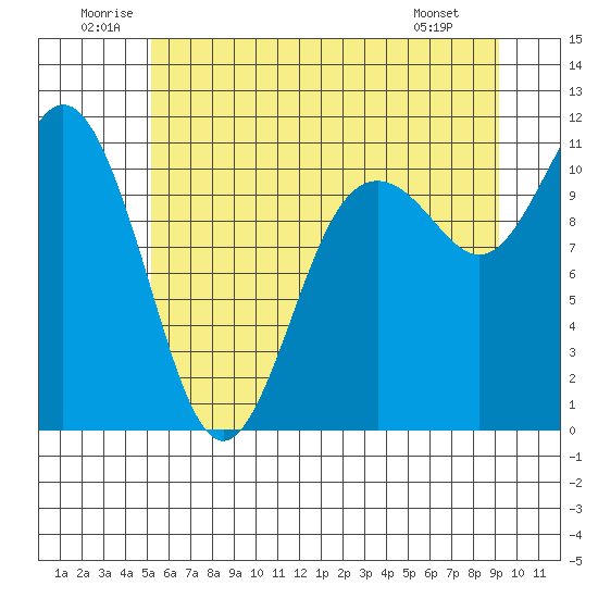 Bremerton tide chart for Saturday, June 21, 2025