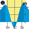 Bremerton tide chart for Wednesday, June 25, 2025