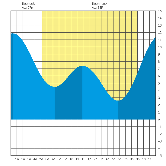 Bremerton tide chart for Tuesday, June 3, 2025