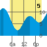 Bremerton tide chart for Thursday, June 5, 2025