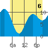 Bremerton tide chart for Friday, June 6, 2025