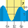 Bremerton tide chart for Saturday, June 7, 2025