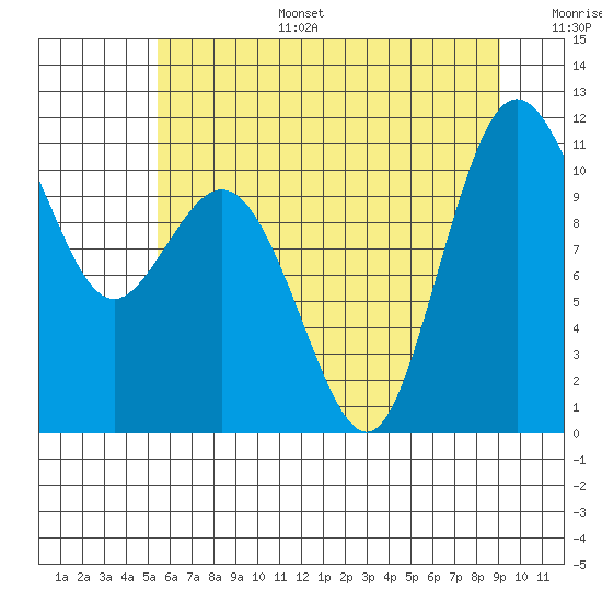 Bremerton tide chart for Tuesday, July 15, 2025
