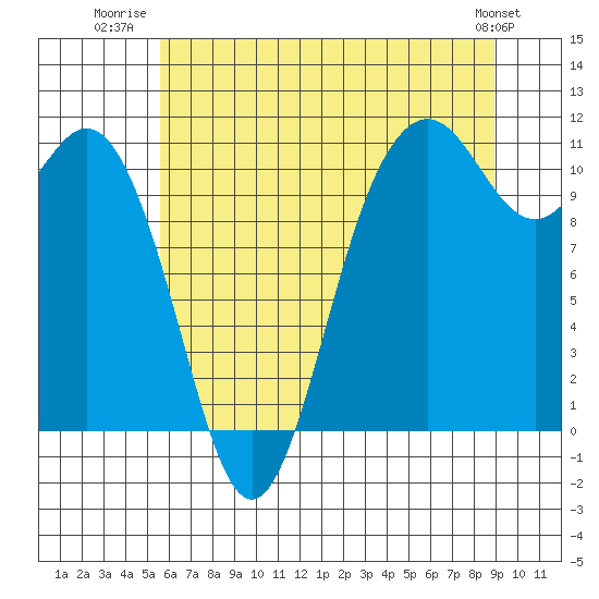 Bremerton tide chart for Tuesday, July 22, 2025