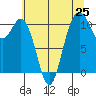 Bremerton tide chart for Friday, July 25, 2025