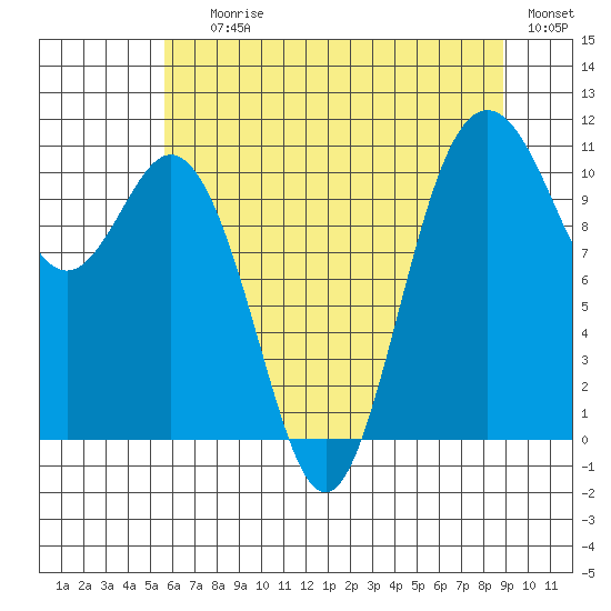 Bremerton tide chart for Saturday, July 26, 2025