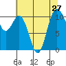 Bremerton tide chart for Sunday, July 27, 2025