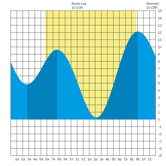 Bremerton tide chart for Monday, July 28, 2025