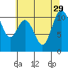 Bremerton tide chart for Tuesday, July 29, 2025