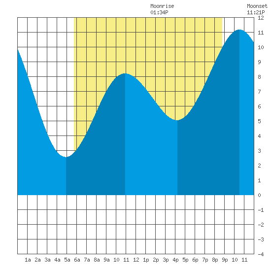 Bremerton tide chart for Thursday, July 31, 2025
