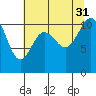Bremerton tide chart for Thursday, July 31, 2025