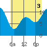 Bremerton tide chart for Thursday, July 3, 2025