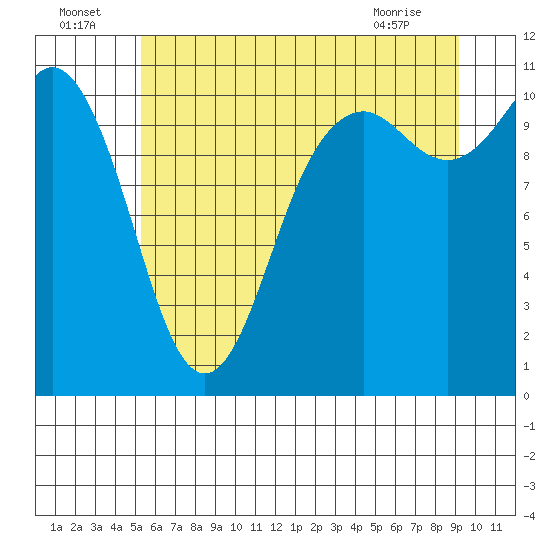 Bremerton tide chart for Saturday, July 5, 2025