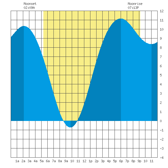 Bremerton tide chart for Monday, July 7, 2025