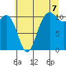 Bremerton tide chart for Monday, July 7, 2025