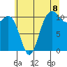 Bremerton tide chart for Tuesday, July 8, 2025