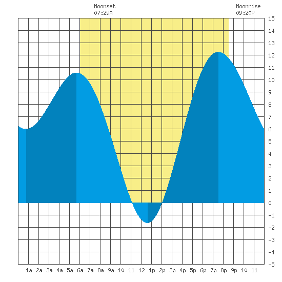 Bremerton tide chart for Sunday, August 10, 2025