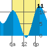 Bremerton tide chart for Monday, August 11, 2025