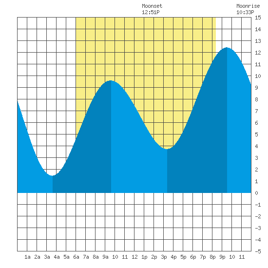 Bremerton tide chart for Thursday, August 14, 2025