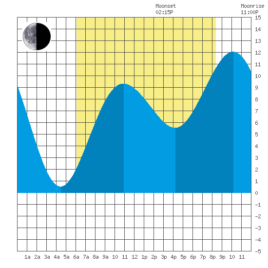 Bremerton tide chart for Friday, August 15, 2025