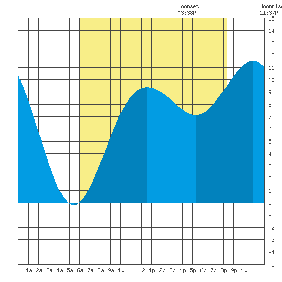 Bremerton tide chart for Saturday, August 16, 2025