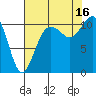 Bremerton tide chart for Saturday, August 16, 2025