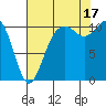 Bremerton tide chart for Sunday, August 17, 2025