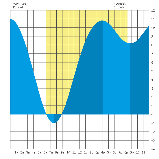 Bremerton tide chart for Monday, August 18, 2025