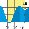 Bremerton tide chart for Monday, August 18, 2025