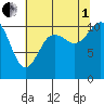 Bremerton tide chart for Friday, August 1, 2025