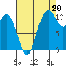 Bremerton tide chart for Wednesday, August 20, 2025