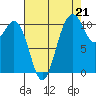 Bremerton tide chart for Thursday, August 21, 2025