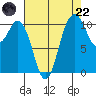 Bremerton tide chart for Friday, August 22, 2025