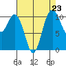 Bremerton tide chart for Saturday, August 23, 2025