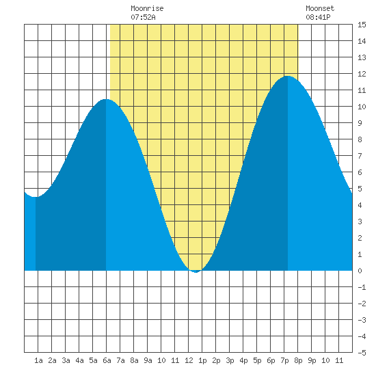 Bremerton tide chart for Sunday, August 24, 2025