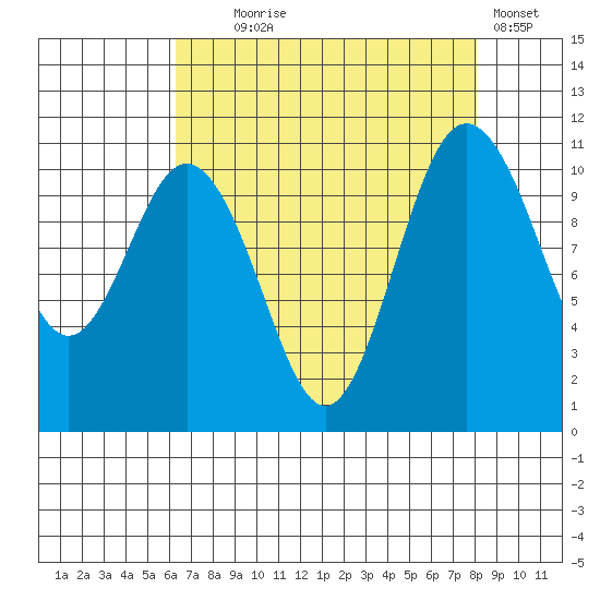 Bremerton tide chart for Monday, August 25, 2025